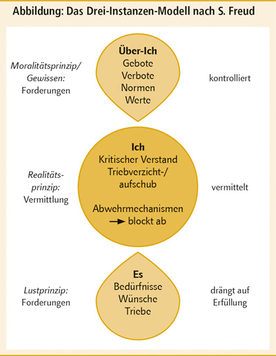 3-Instanzen-Modell nach Freud