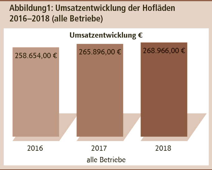 Abbildung1: Umsatzentwicklung der Hofläden 2016–2018 (alle Betriebe) - Klick führt zu Großansicht im neuen Fenster