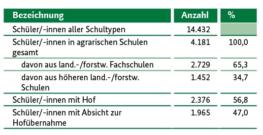 Tabelle zur anteiligen Verteilung von Schülerinnen und Schülern an landwirtschaftlichen Schulen in Österreich